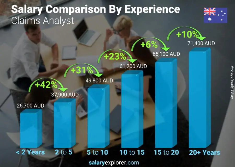 Salary comparison by years of experience yearly Australia Claims Analyst