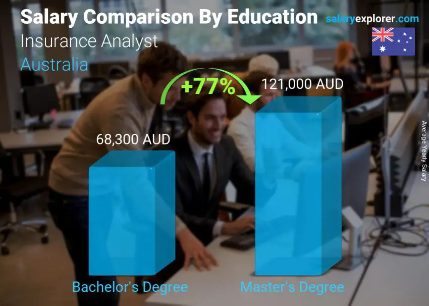 Salary comparison by education level yearly Australia Insurance Analyst