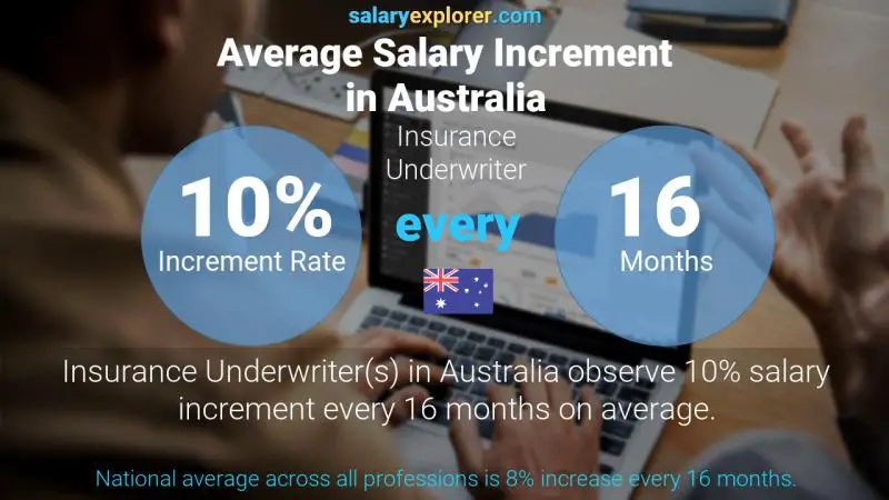 Annual Salary Increment Rate Australia Insurance Underwriter
