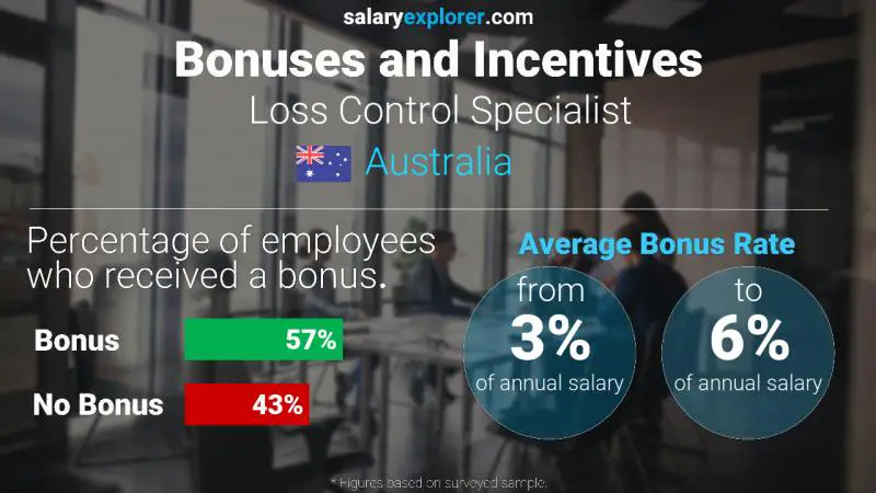 Annual Salary Bonus Rate Australia Loss Control Specialist