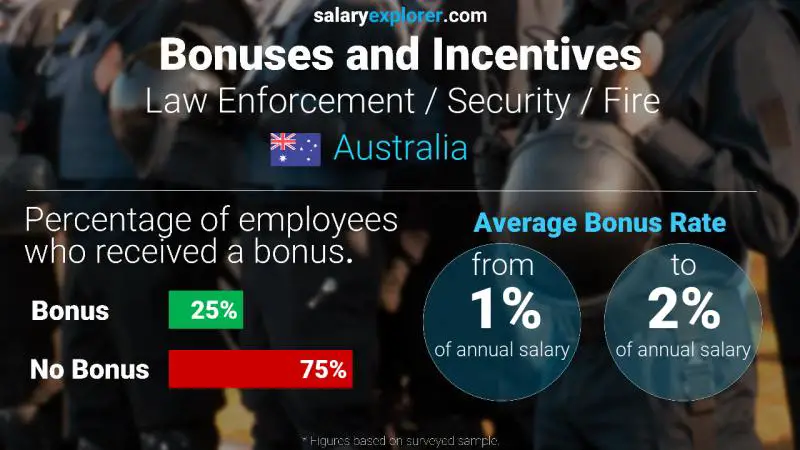 Annual Salary Bonus Rate Australia Law Enforcement / Security / Fire