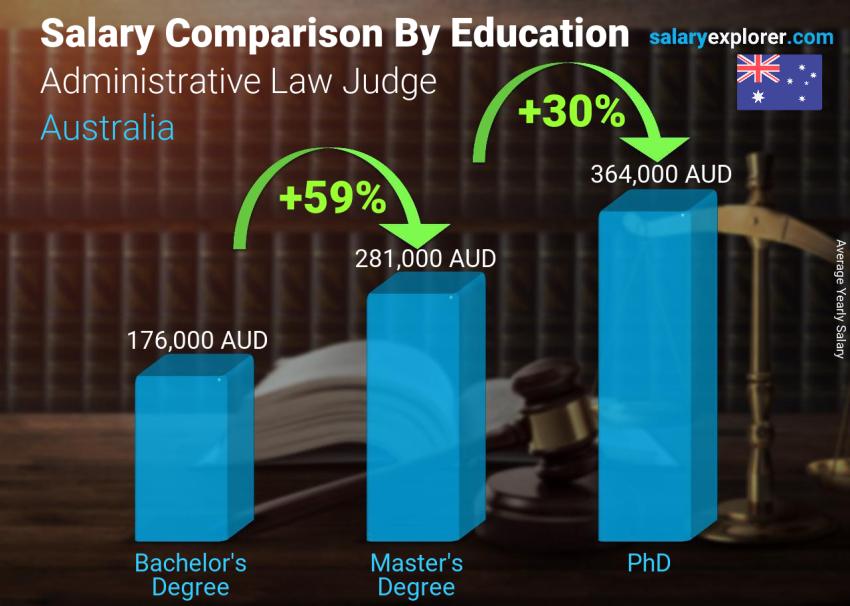 Salary comparison by education level yearly Australia Administrative Law Judge