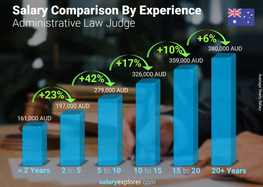 Salary comparison by years of experience yearly Australia Administrative Law Judge