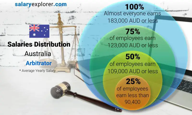 Median and salary distribution Australia Arbitrator yearly