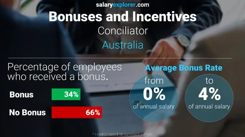 Annual Salary Bonus Rate Australia Conciliator