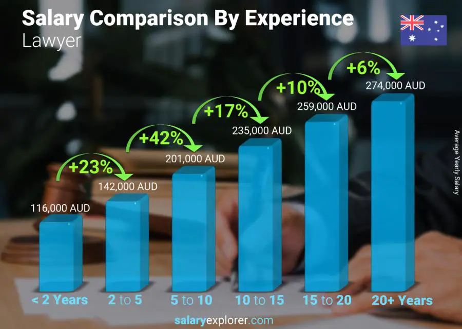 Salary comparison by years of experience yearly Australia Lawyer