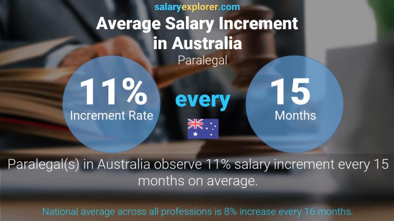 Annual Salary Increment Rate Australia Paralegal