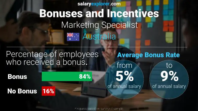 Annual Salary Bonus Rate Australia Marketing Specialist