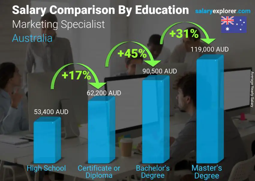 Salary comparison by education level yearly Australia Marketing Specialist