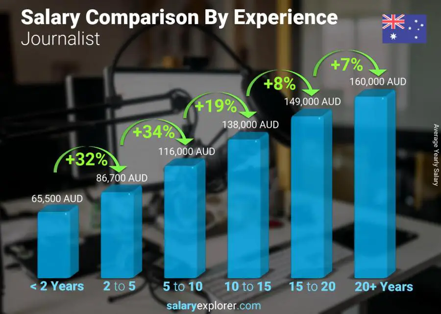 Salary comparison by years of experience yearly Australia Journalist