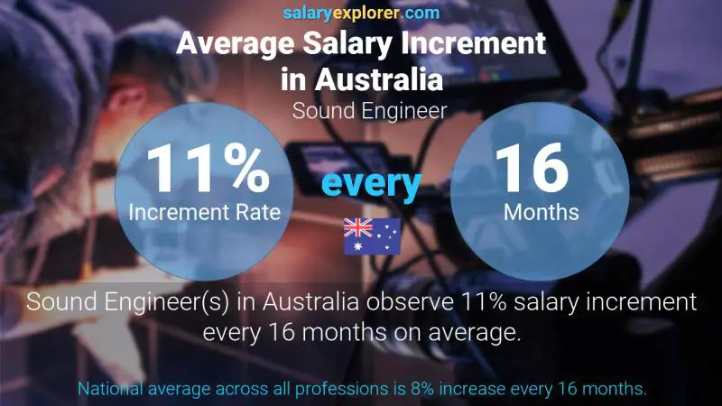 Annual Salary Increment Rate Australia Sound Engineer