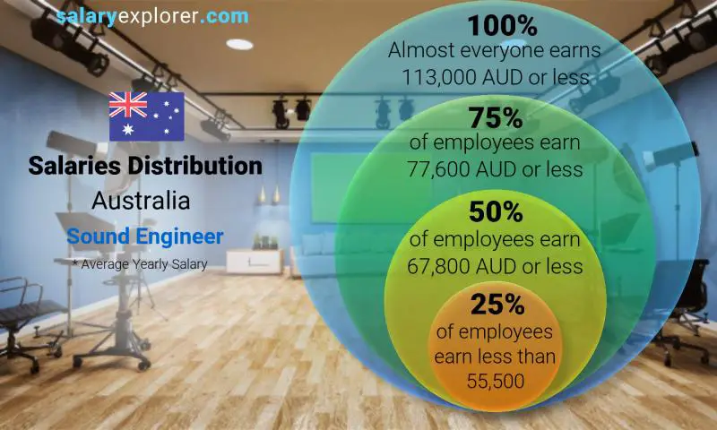 Median and salary distribution Australia Sound Engineer yearly