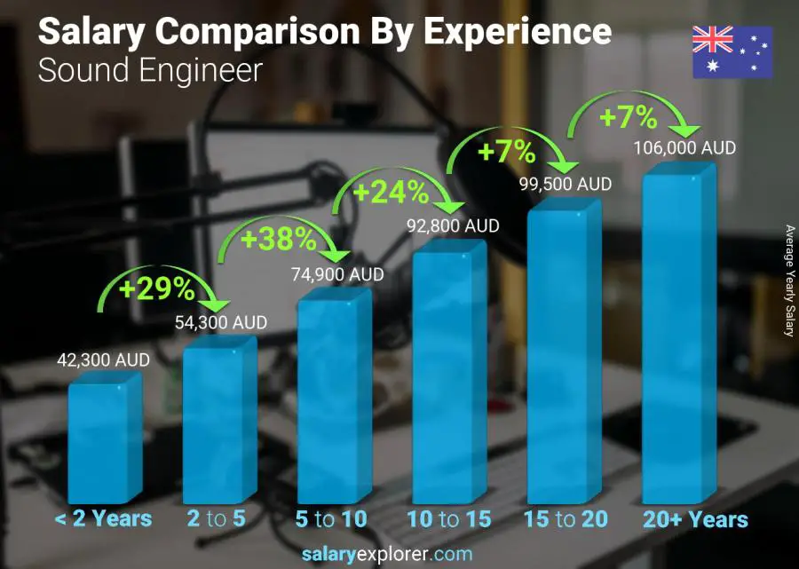 Salary comparison by years of experience yearly Australia Sound Engineer