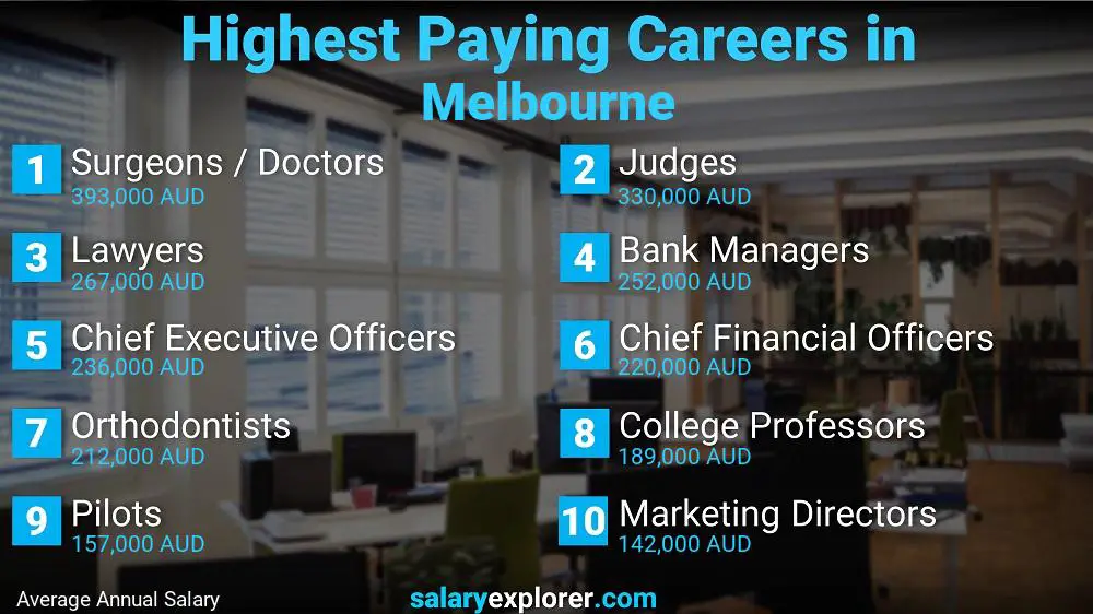 Highest Paying Jobs Melbourne