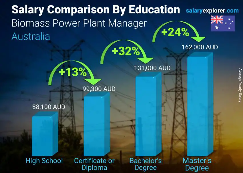 Salary comparison by education level yearly Australia Biomass Power Plant Manager