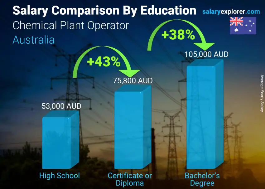 Salary comparison by education level yearly Australia Chemical Plant Operator