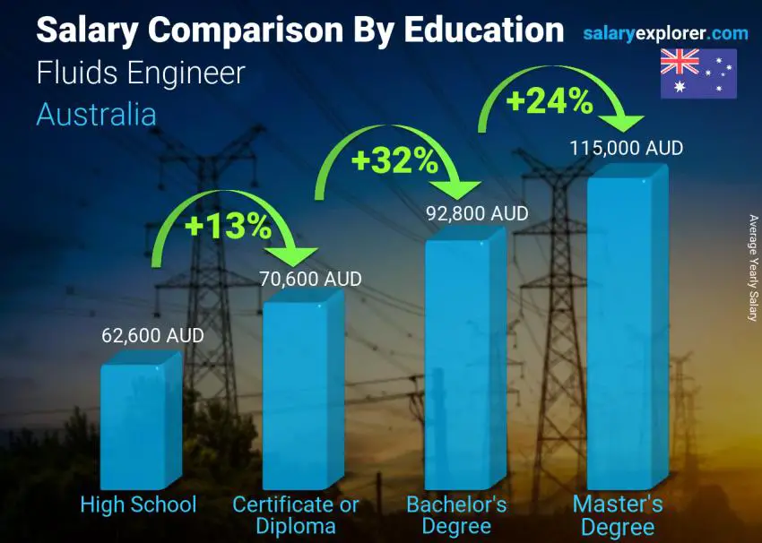 Salary comparison by education level yearly Australia Fluids Engineer