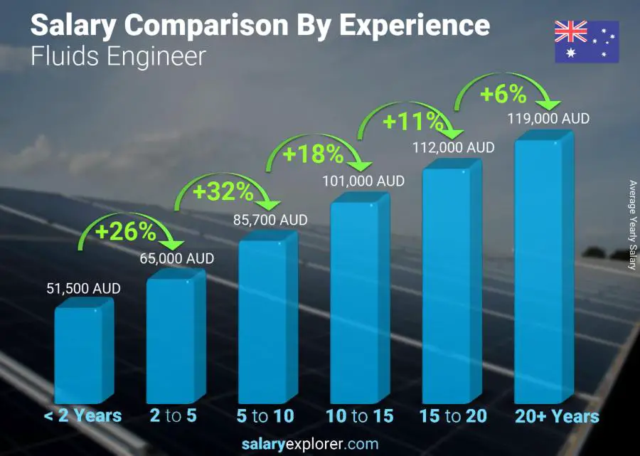 Salary comparison by years of experience yearly Australia Fluids Engineer