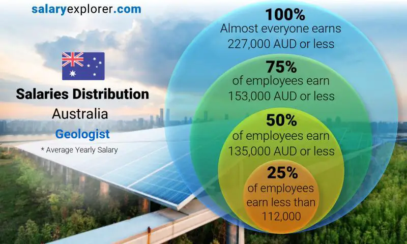 Median and salary distribution Australia Geologist yearly