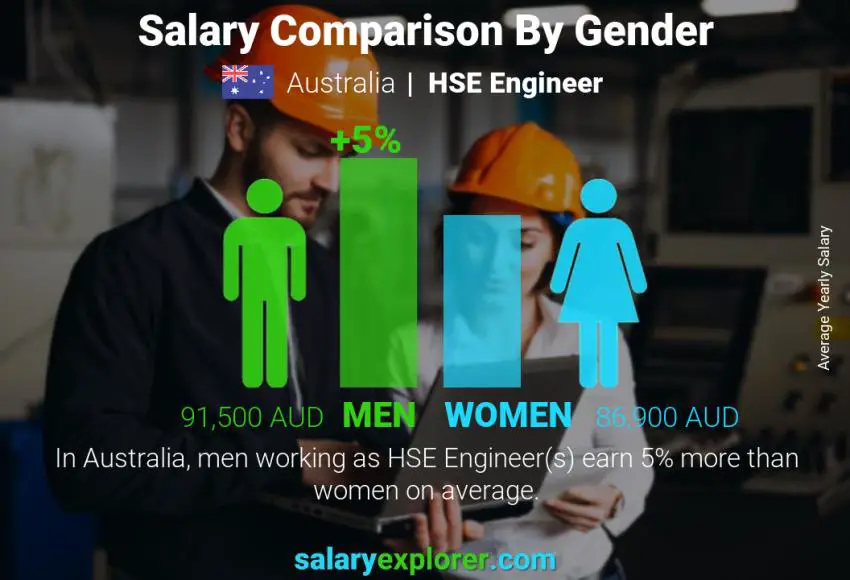 Salary comparison by gender Australia HSE Engineer yearly