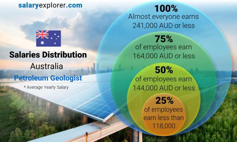 Median and salary distribution Australia Petroleum Geologist yearly