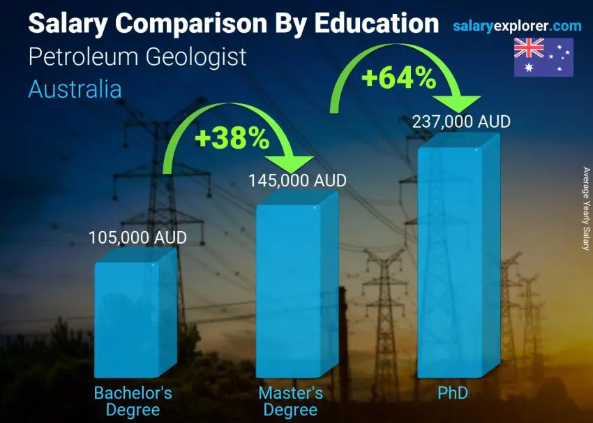 Salary comparison by education level yearly Australia Petroleum Geologist