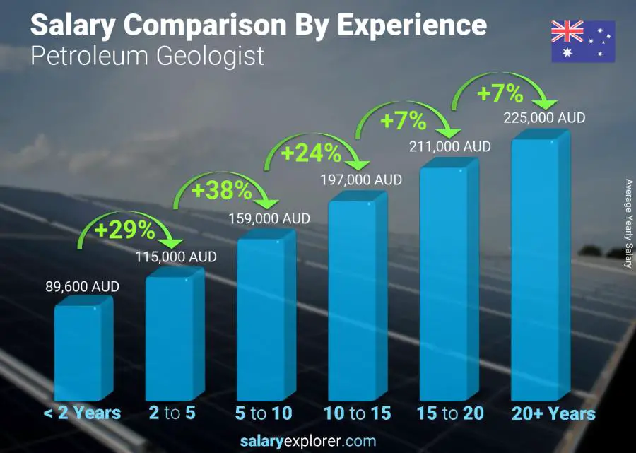 Salary comparison by years of experience yearly Australia Petroleum Geologist