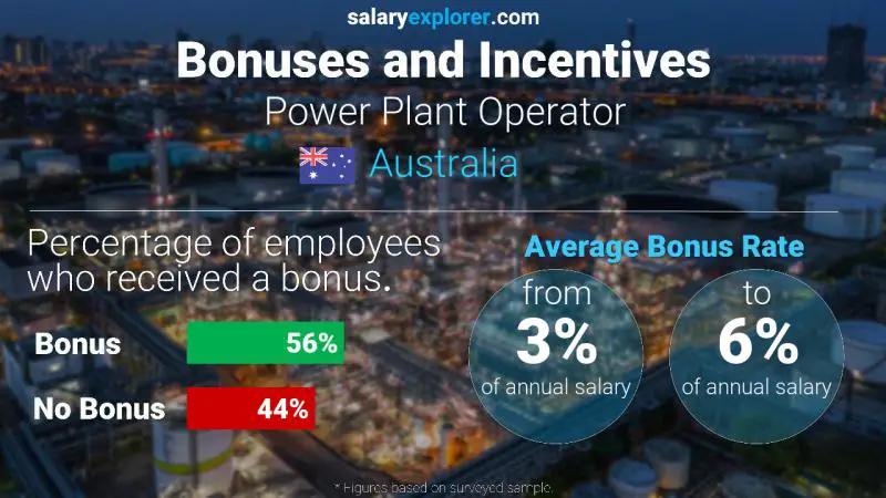 Annual Salary Bonus Rate Australia Power Plant Operator