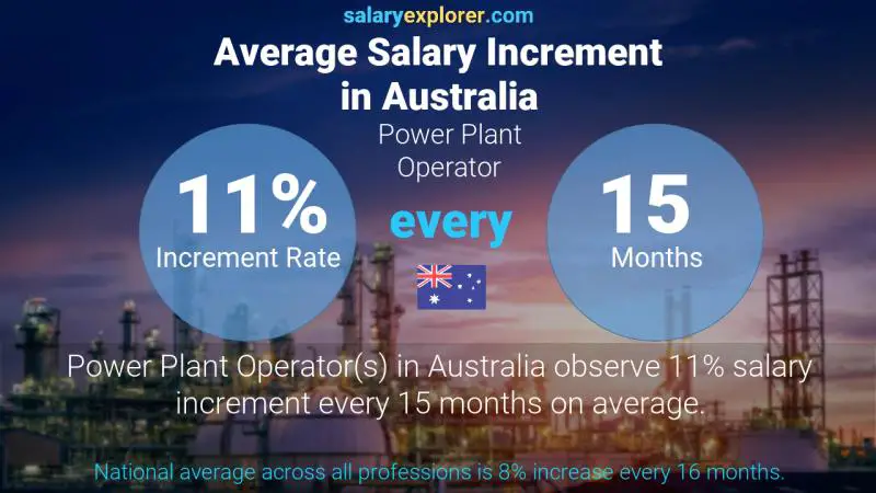 Annual Salary Increment Rate Australia Power Plant Operator