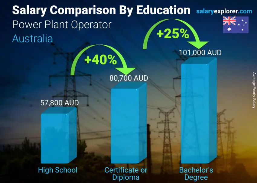 Salary comparison by education level yearly Australia Power Plant Operator