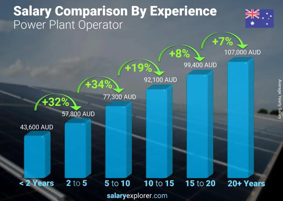 Salary comparison by years of experience yearly Australia Power Plant Operator