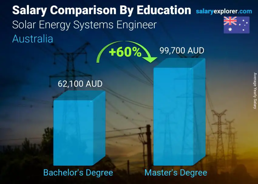 Salary comparison by education level yearly Australia Solar Energy Systems Engineer
