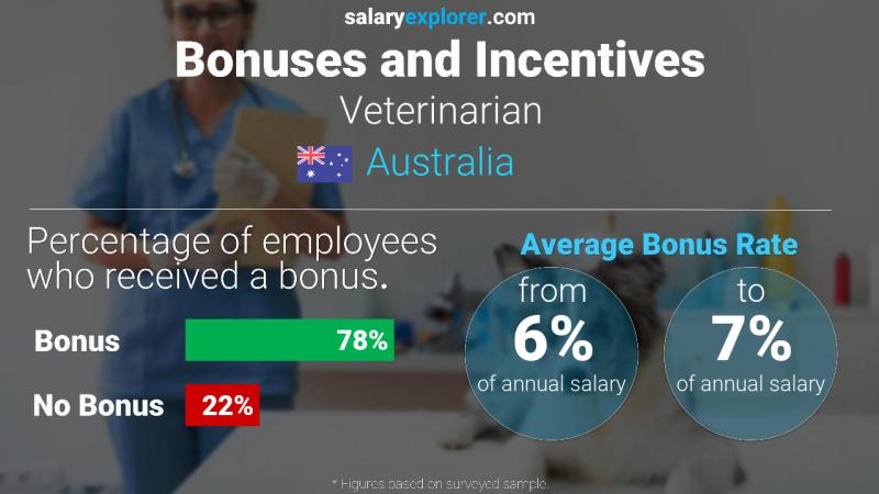 Annual Salary Bonus Rate Australia Veterinarian