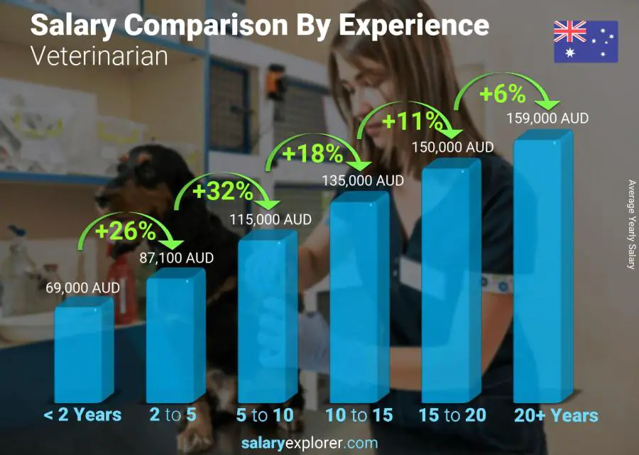 Salary comparison by years of experience yearly Australia Veterinarian