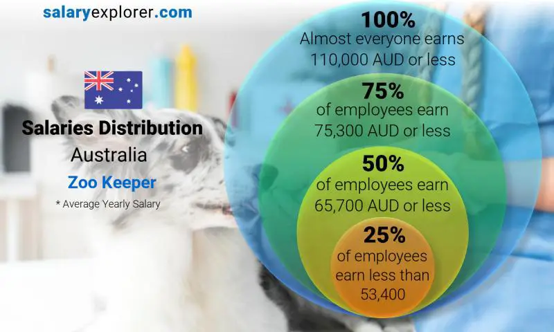 Median and salary distribution Australia Zoo Keeper yearly