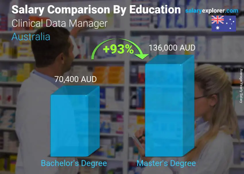 Salary comparison by education level yearly Australia Clinical Data Manager