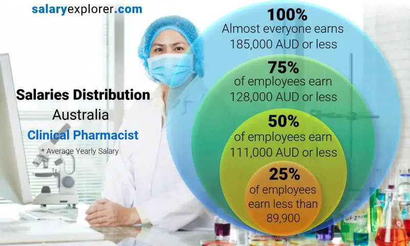 Median and salary distribution Australia Clinical Pharmacist yearly