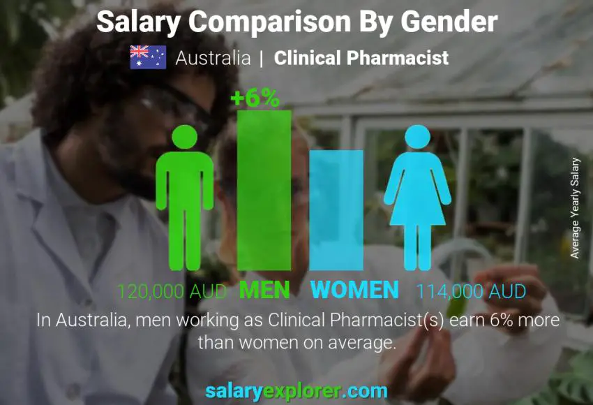 Salary comparison by gender Australia Clinical Pharmacist yearly