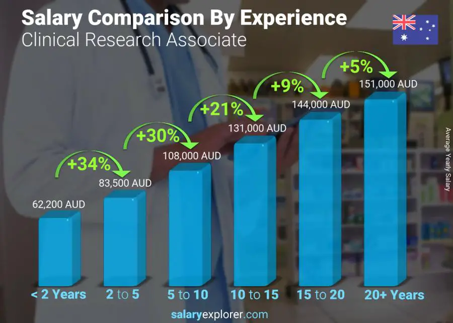 Salary comparison by years of experience yearly Australia Clinical Research Associate