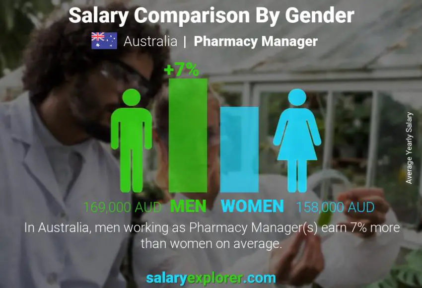Salary comparison by gender Australia Pharmacy Manager yearly