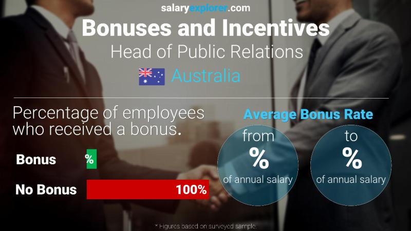 Annual Salary Bonus Rate Australia Head of Public Relations