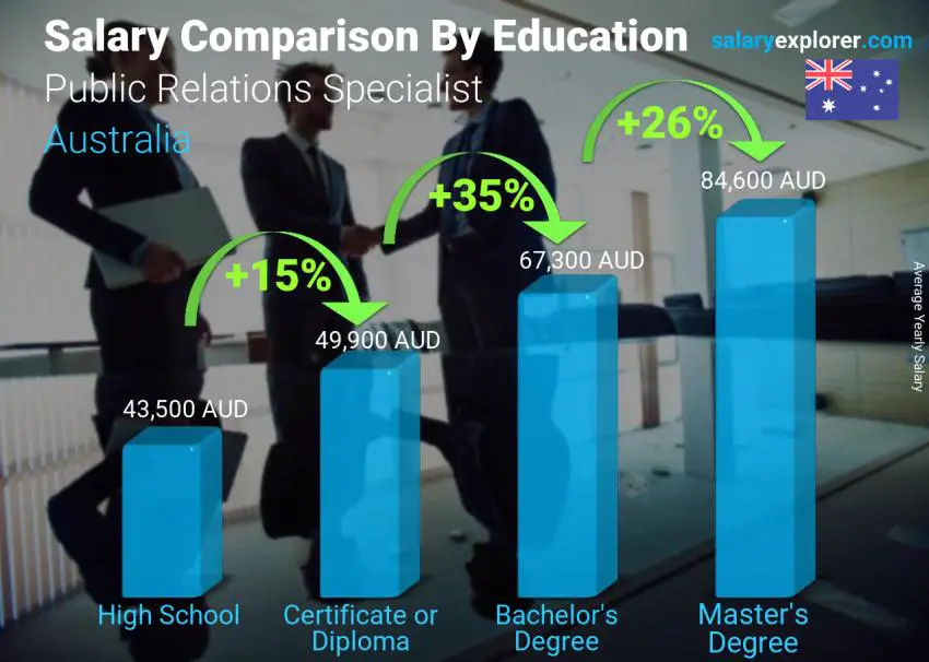 Salary comparison by education level yearly Australia Public Relations Specialist