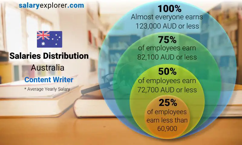 Median and salary distribution Australia Content Writer yearly