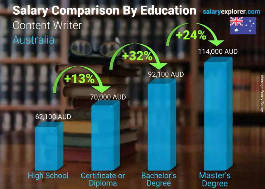 Salary comparison by education level yearly Australia Content Writer