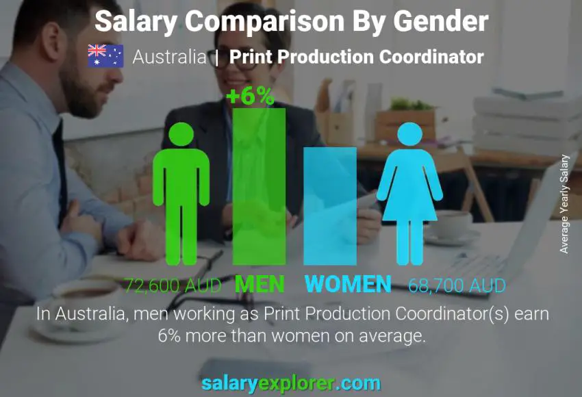 Salary comparison by gender Australia Print Production Coordinator yearly