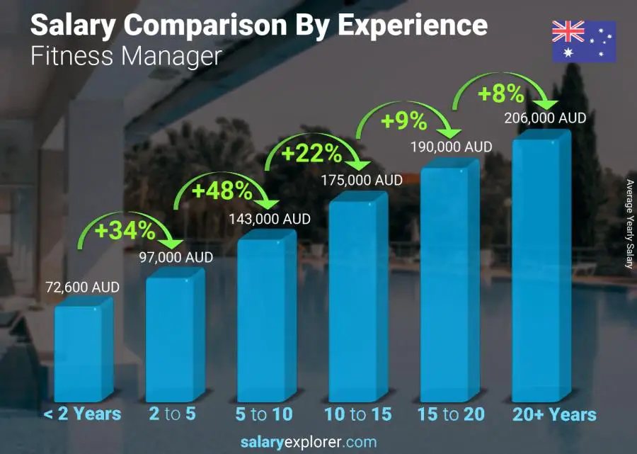 Salary comparison by years of experience yearly Australia Fitness Manager