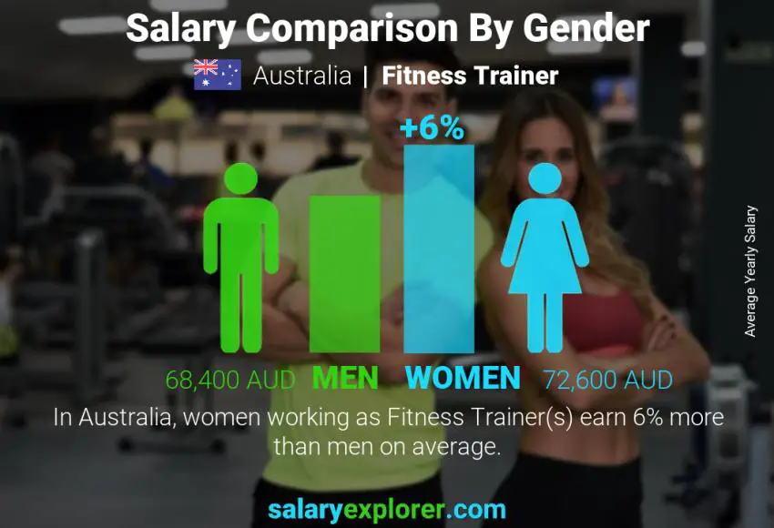 Salary comparison by gender Australia Fitness Trainer yearly