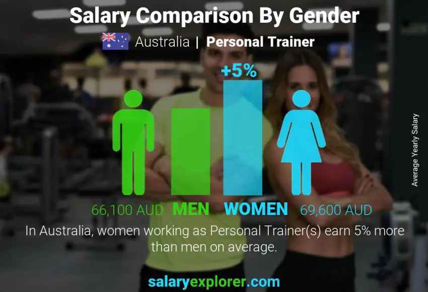 Salary comparison by gender Australia Personal Trainer yearly