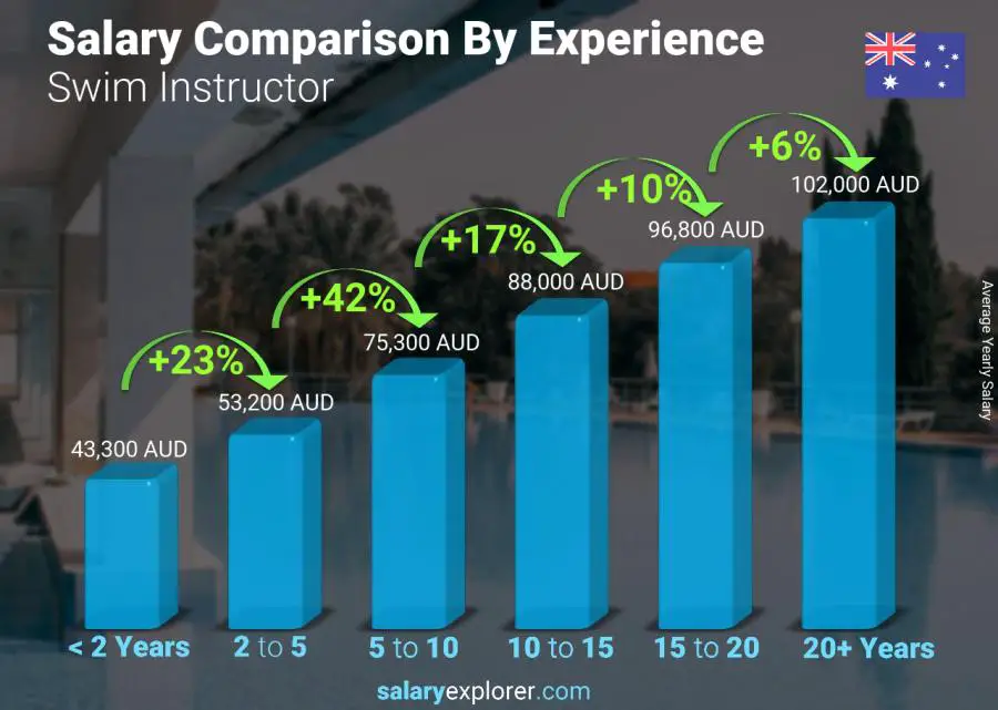 Salary comparison by years of experience yearly Australia Swim Instructor