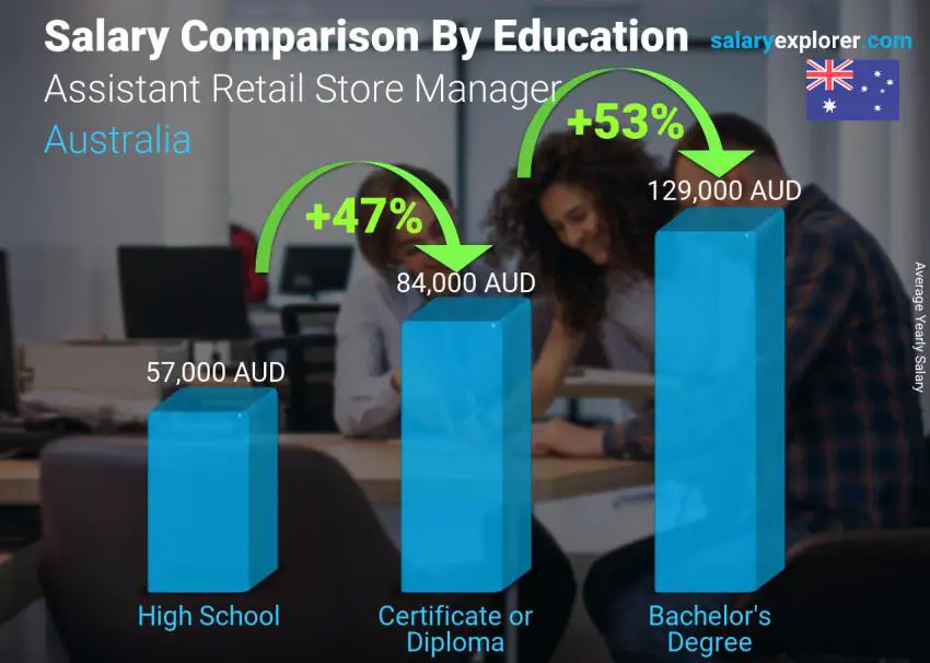 Salary comparison by education level yearly Australia Assistant Retail Store Manager